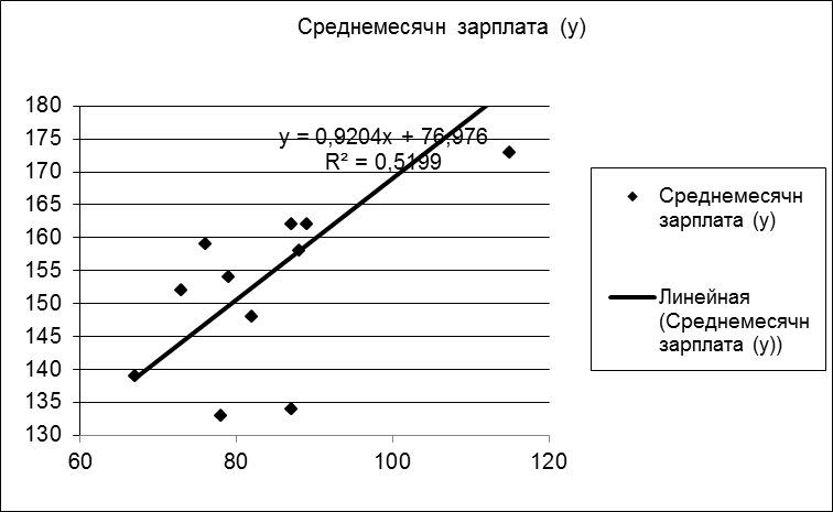 Реализация задания на компьютере с помощью ППП Ехсеl - student2.ru