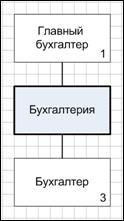 Редактирование организационной диаграммы - student2.ru