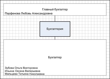 Редактирование организационной диаграммы - student2.ru