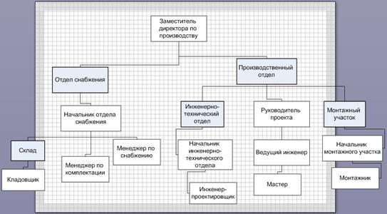 Редактирование организационной диаграммы - student2.ru