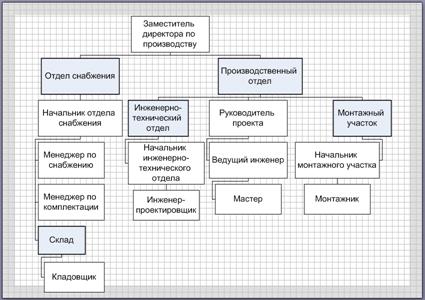 Редактирование организационной диаграммы - student2.ru