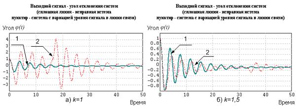 Регрессионный анализ результатов моделирования - student2.ru