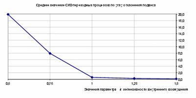 Регрессионный анализ результатов моделирования - student2.ru