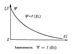 Регулярный режим охлаждения (нагревания) тел - student2.ru