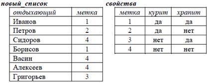 Реляционная алгебра. Полнота ограниченного множества операторов - student2.ru