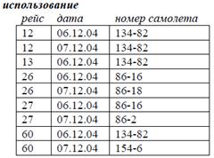 Реляционная алгебра. Полнота ограниченного множества операторов - student2.ru