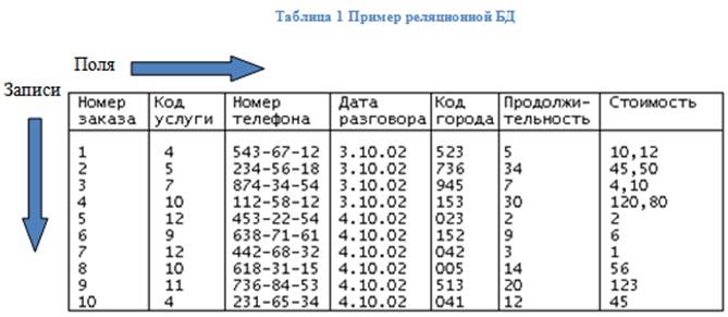 Реляционные базы данных: достоинства и недостатки. - student2.ru