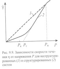 Реологические свойства дисперсных систем - student2.ru