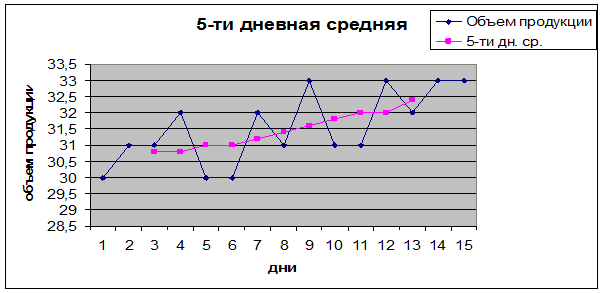 Решение методом скользящей средней - student2.ru