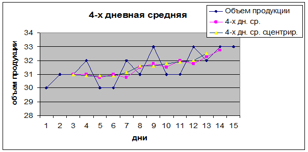 Решение методом скользящей средней - student2.ru