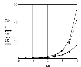Решение обыкновенных дифференциальных уравнений первого порядка методом Эйлера - student2.ru