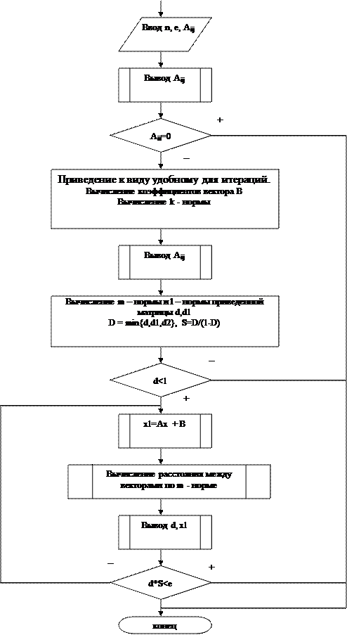 Решение систем линейных алгебраических уравнений методом итераций - student2.ru