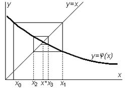 Решение трансцендентных уравнений методом простых итераций - student2.ru