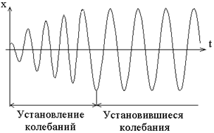 Решение уравнения (1) имеет вид - student2.ru