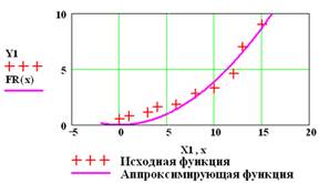 Решение задач аппроксимации и интерполяции в среде MathCAD - student2.ru
