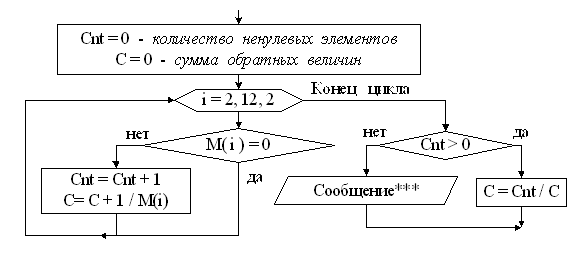 Решение задач с одномерными массивами - student2.ru