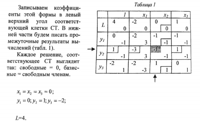 Решение задачи линейного программирования симплекс-методом - student2.ru