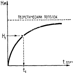 режим наиболее крутого подъема. - student2.ru