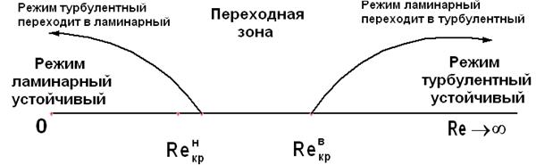Режимы движения жидкости. критерий рейнольдса - student2.ru