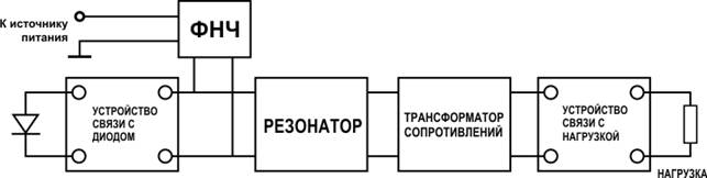 Режимы работы генератора на диодах Ганна. Оптимальные параметры диода Ганна - student2.ru