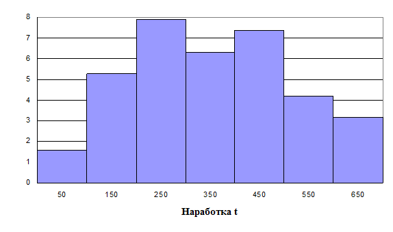 Результаты расчёта вероятности отказа Q(t) - student2.ru