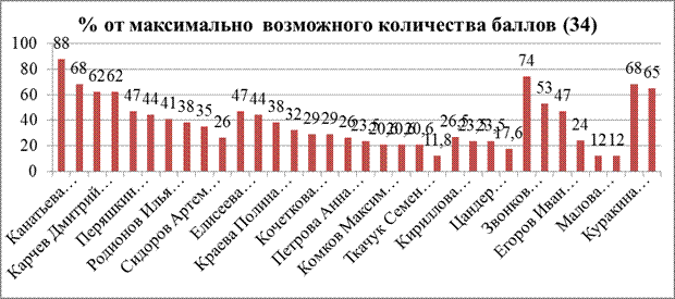 Результаты школьного этапа ВОШ по математике - student2.ru