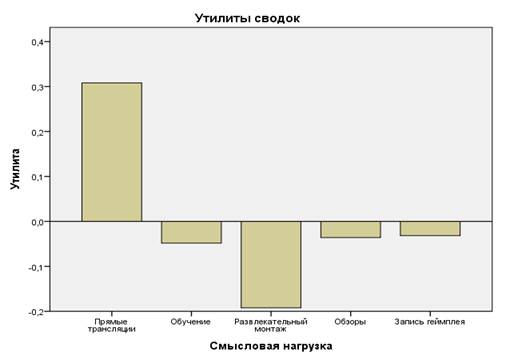 Результаты совместного анализа категории «Gaming» - student2.ru