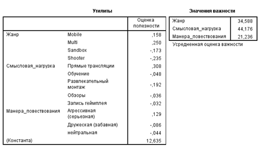 Результаты совместного анализа категории «Gaming» - student2.ru