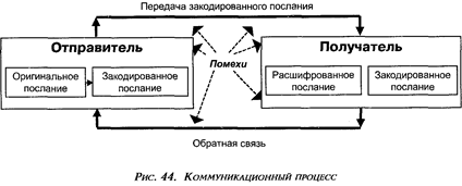 Роль коммуникации в управлении - student2.ru