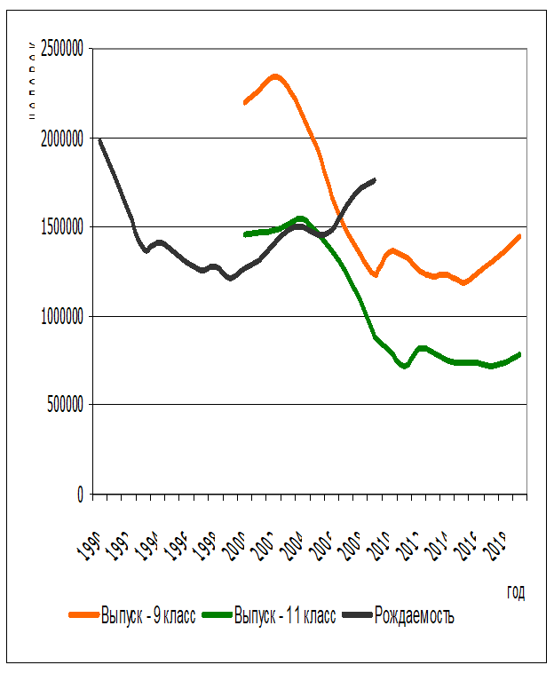 рождаемость и выпуск школ рф - student2.ru