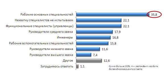 рождаемость и выпуск школ рф - student2.ru