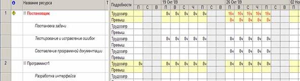 Ручное выравнивание ресурсов - student2.ru