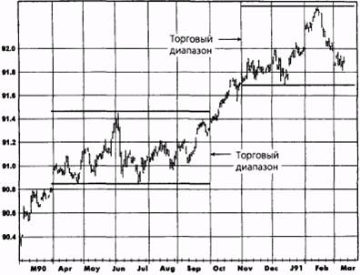 рынок в торговом диапазоне: евродоллар, сентябрь 1992 - student2.ru