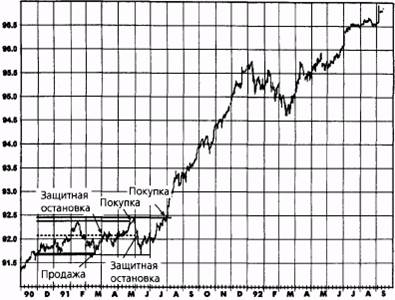 рынок в торговом диапазоне: евродоллар, сентябрь 1992 - student2.ru