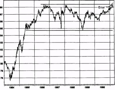 рынок в торговом диапазоне: евродоллар, сентябрь 1992 - student2.ru