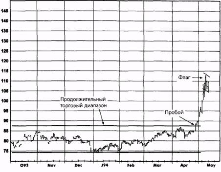 рынок в торговом диапазоне: евродоллар, сентябрь 1992 - student2.ru