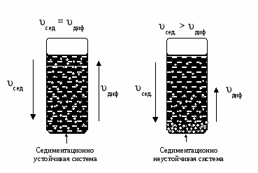 Седиментационная устойчивость - student2.ru