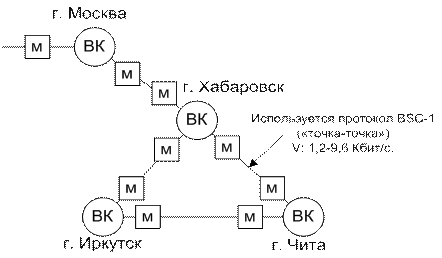 Сеть передачи данных системы «Экспресс-2» - student2.ru