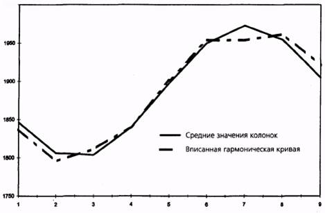 Шаг 7: Проверка циклов на статистическую значимость - student2.ru