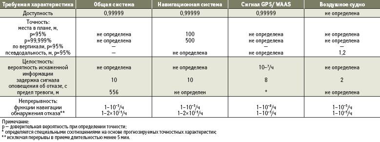 Широкозонная дифференциальная подсистема EGNOS - student2.ru