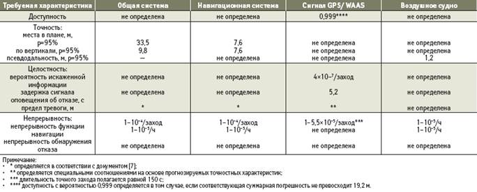 Широкозонная дифференциальная подсистема EGNOS - student2.ru