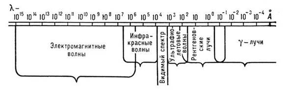 Шкала электромагнитных волн и краткая характеристика основных спектральных методов в различных диапозонах - student2.ru