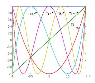 Сигнал как конечный взвешенный набор известных функций - student2.ru