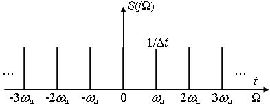 Сигналы с ограниченным спектром. Теорема Котельникова - student2.ru