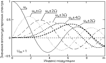 Сигналы с угловой модуляцией [1,25] - student2.ru