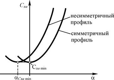 Сила лобового сопротивления - student2.ru