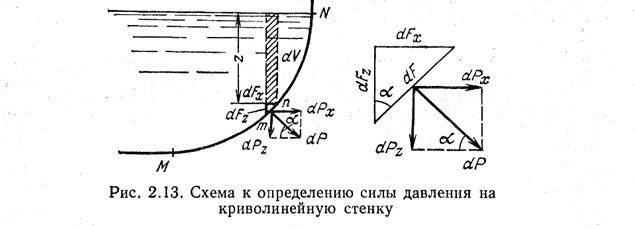 Силы давления покоящейся жидкости на криволинейные стенки - student2.ru