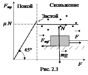 Силы трения покоя и скольжения - student2.ru