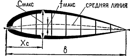 Симметричный; 2 - не симметричный; 3 - плосковыпуклый; 4 - двояковыпуклый; 5 - S-образный;6 -ламиниризированный; 7 - чечевицеобразный; 8 - ромбовидный; 9 - D видный - student2.ru