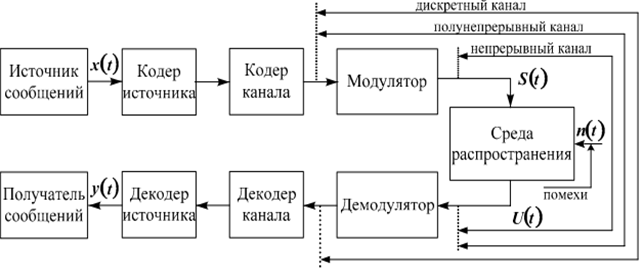 Синтез БИХ-фильтров на основе аналого-цифровой трансформации - student2.ru